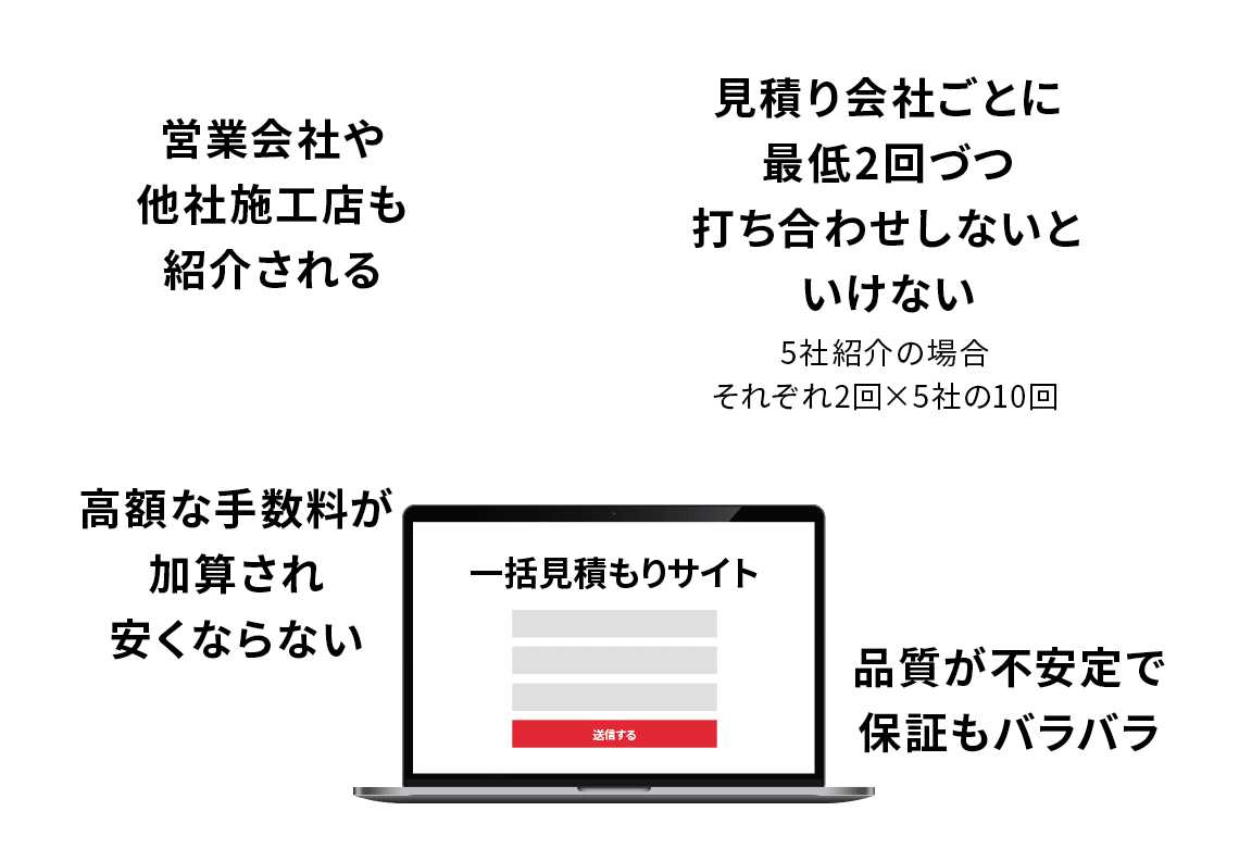 「営業会社や他社施工店も紹介される」「見積り会社ごとに最低2回づつ打ち合わせしないといけない（5社紹介の場合
それぞれ2回×5社の10回）」「高額な手数料が加算され安くならない」「品質が不安定で保証もバラバラ」