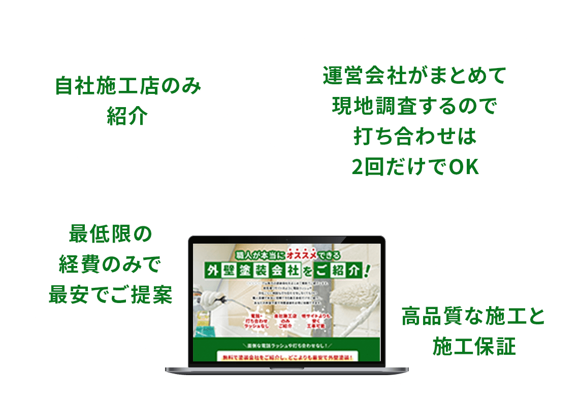 「自社施工店のみ紹介」「運営会社がまとめて現地調査するので打ち合わせは2回だけでOK」「最低限の経費のみで最安でご提案」「高品質な施工と施工保証」
